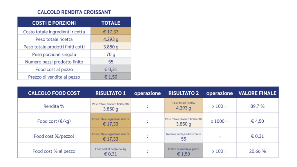 rendita-ricetta-croissant