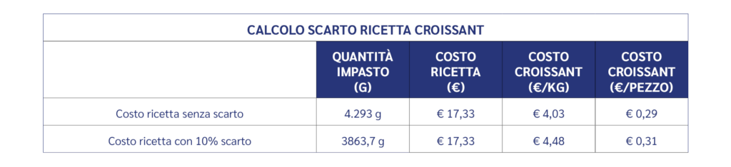 Food-cost-croissant-scarto