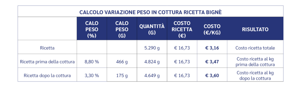 Food-cost-bignè